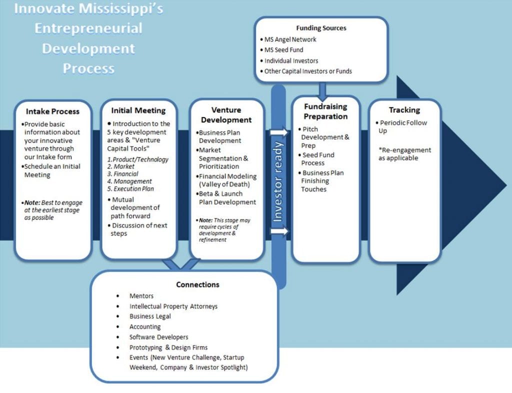 The Innovate Mississippi Process