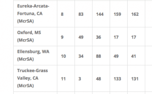 oxford rankings - Policom - Innovate Mississippi